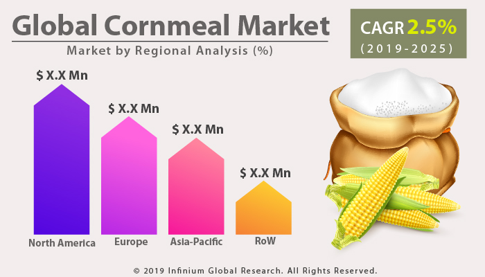 Global Cornmeal Market 
