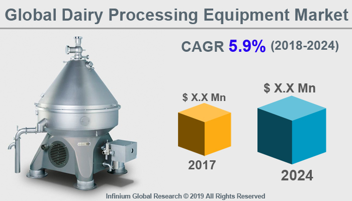Dairy Processing Equipment Market