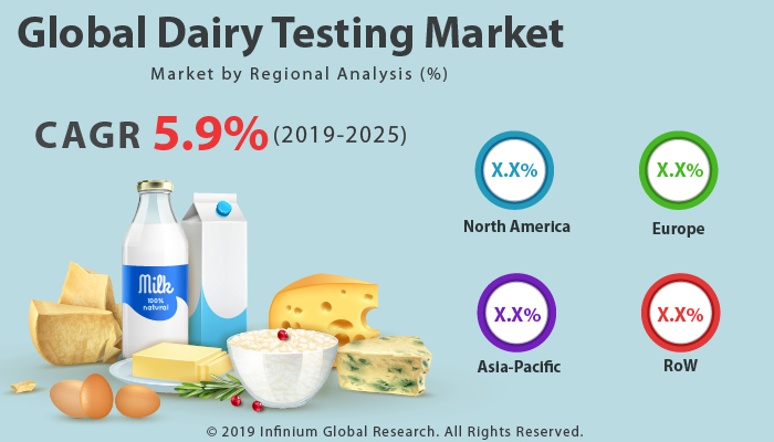Global Dairy Testing Market