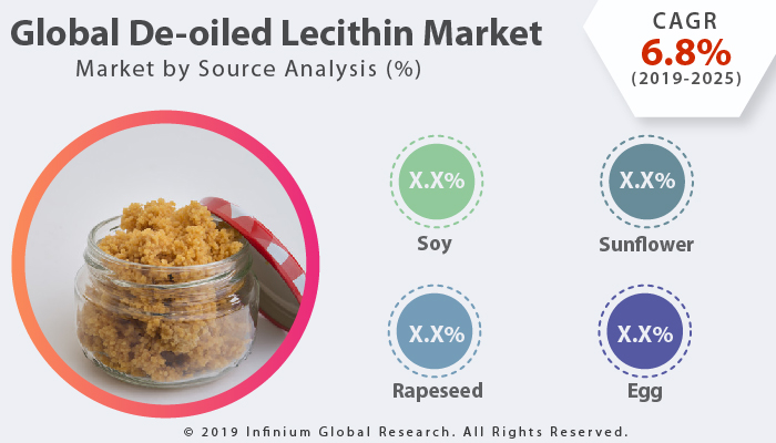 Global De-oiled Lecithin Market