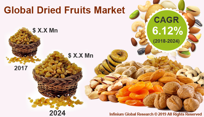 Global Dried Fruits Market
