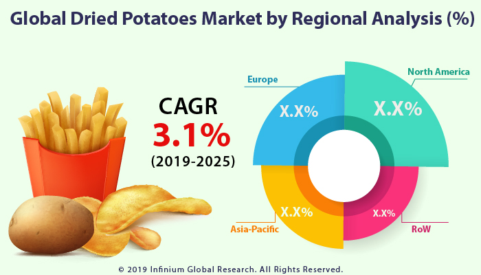 Dried Potatoes Market