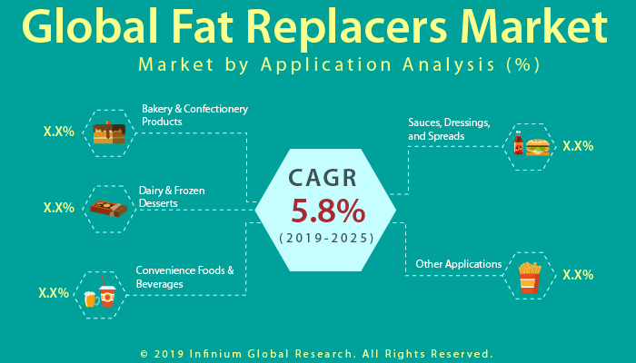 Global Fat Replacers Market