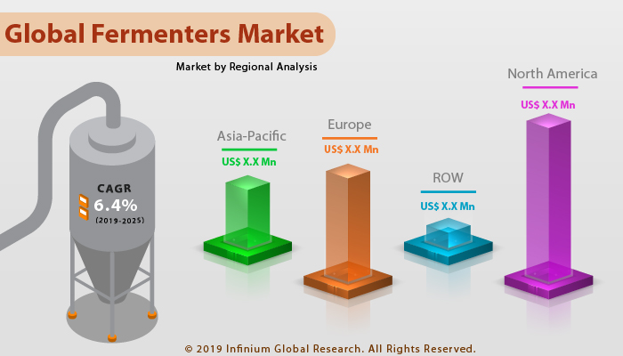 Fermenters Market