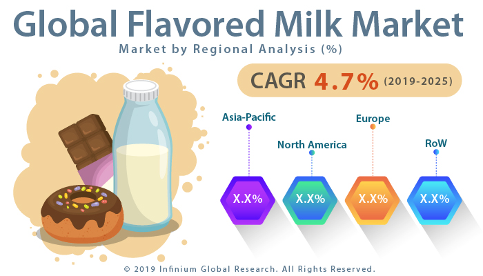 Global Flavored Milk Market