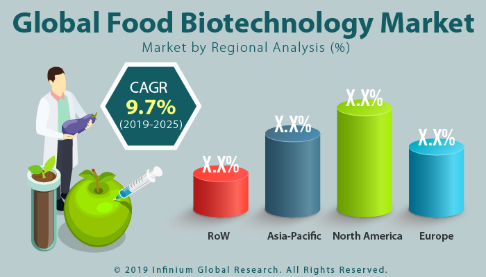 Global Food Biotechnology Market