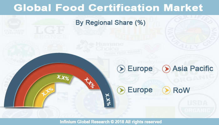 Food Certification Market