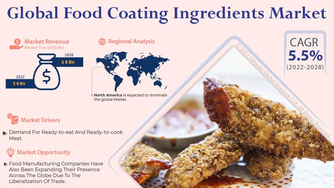 Food Coating Ingredients Market
