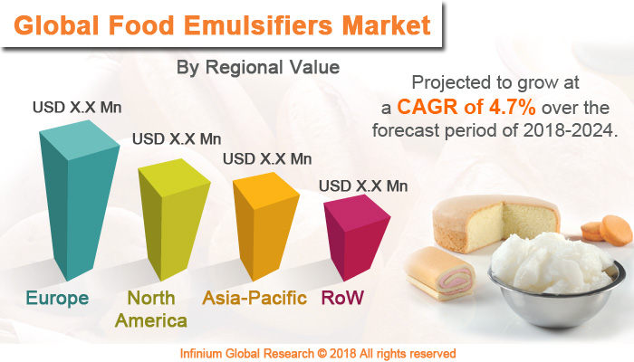 Food Emulsifiers Market