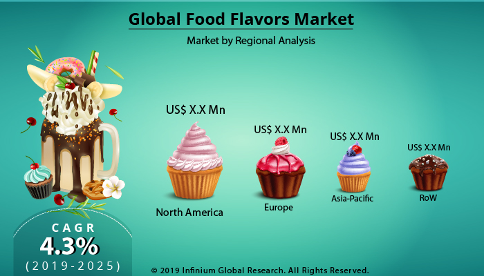 Food Flavors Market