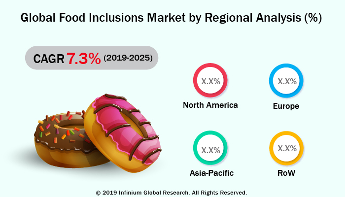 Food Inclusions Market