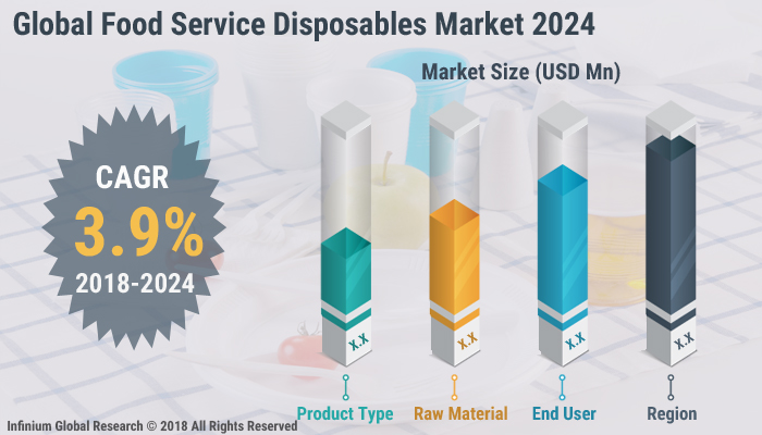 Global Food Service Disposables Market