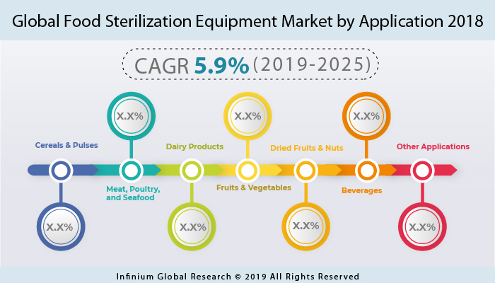Food Sterilization Equipment Market