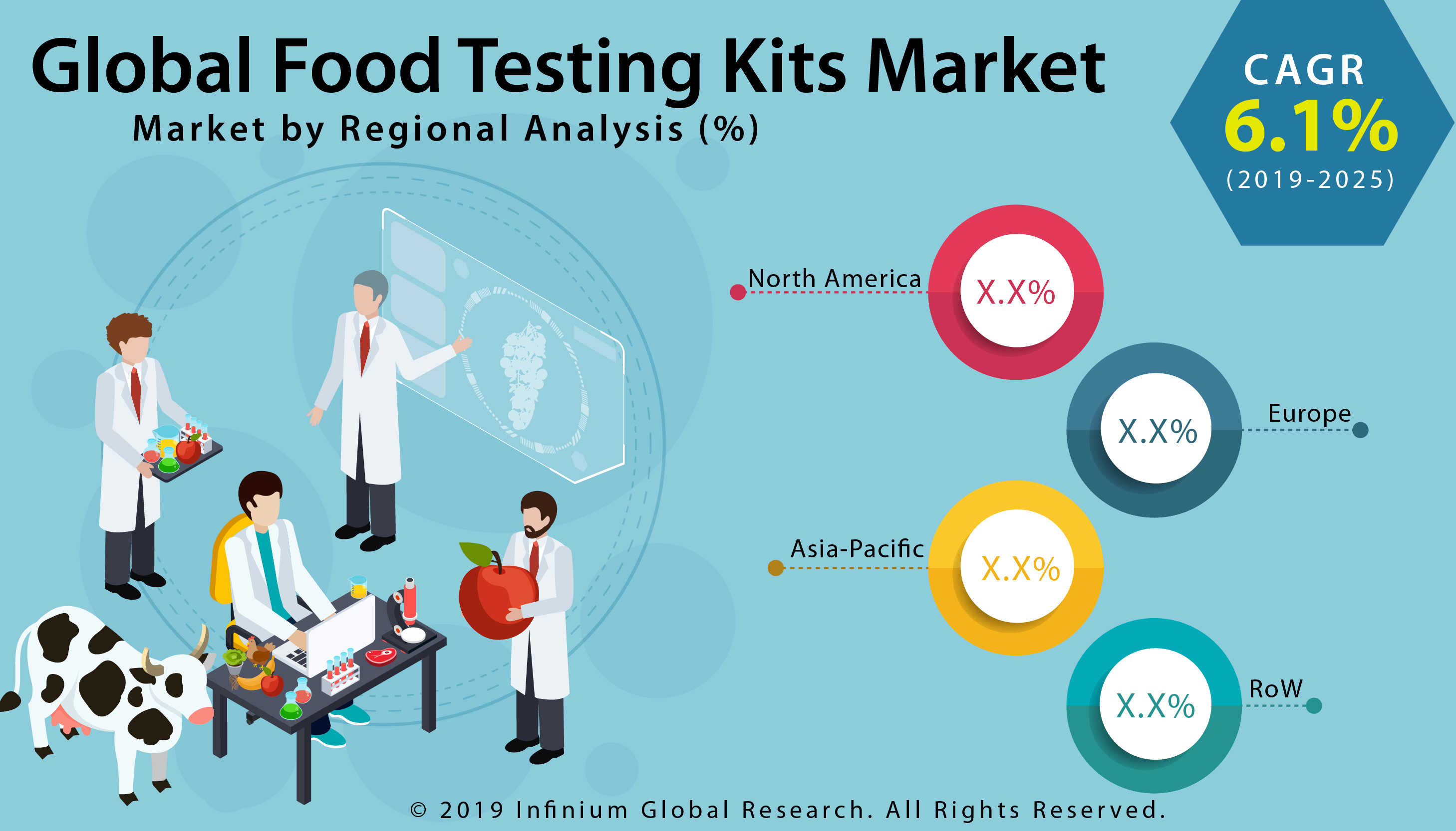 Global Food Testing Kits Market
