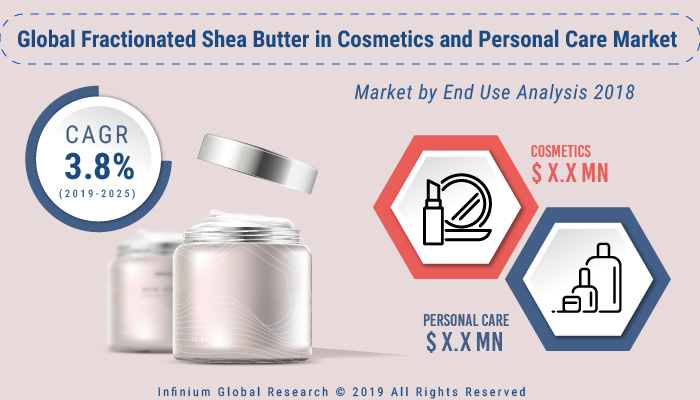 Fractionated Shea Butter in Cosmetics and Personal Care Market