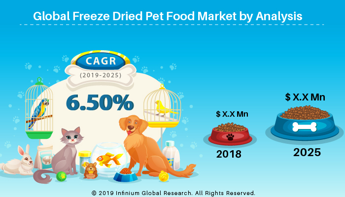 Freeze Dried Pet Food Market