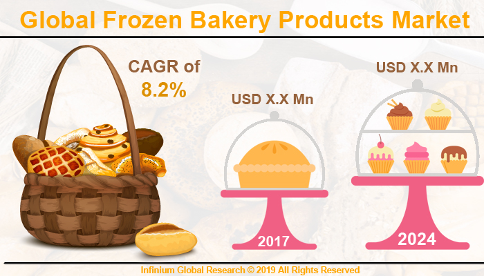 Frozen Bakery Products Market