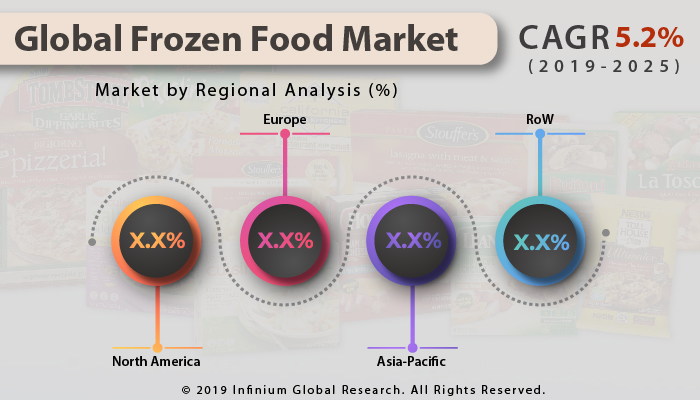 Global Frozen Food Market