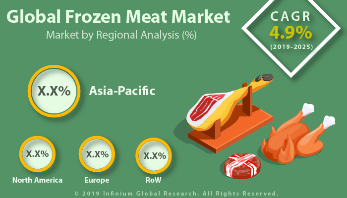 Frozen Meat Market
