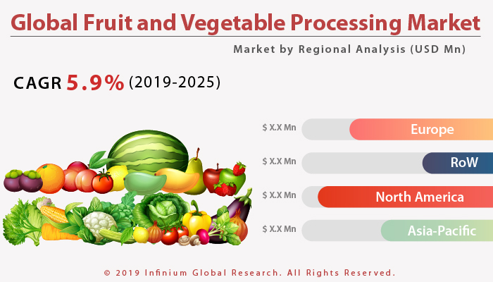Global Fruit and Vegetable Processing Market