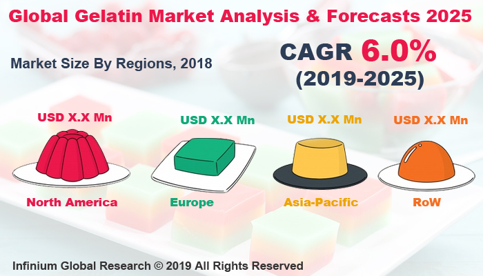 Global Gelatin Market