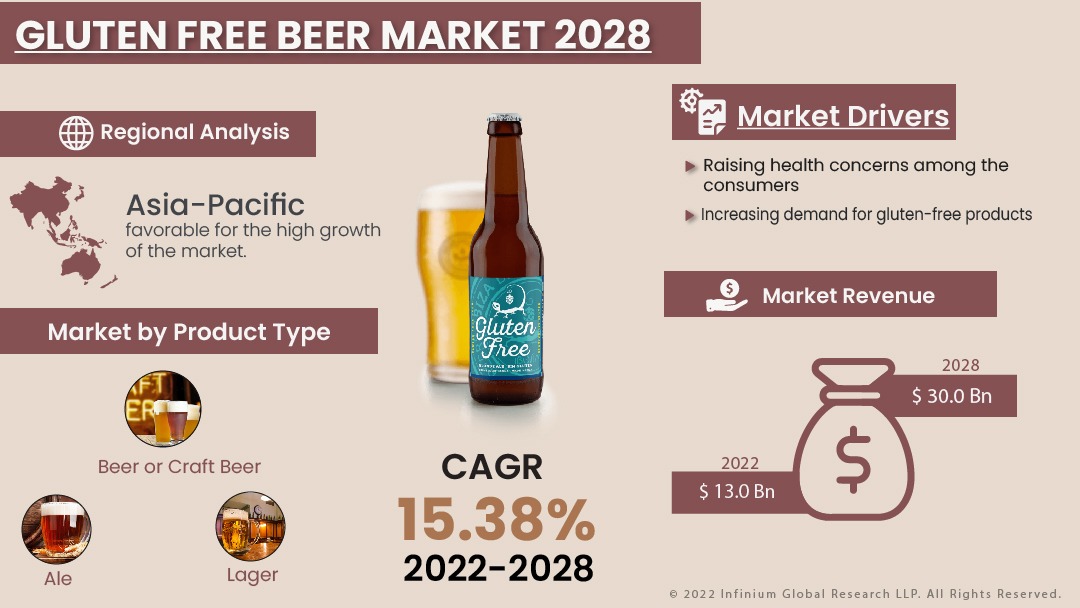 Gluten Free Beer Market