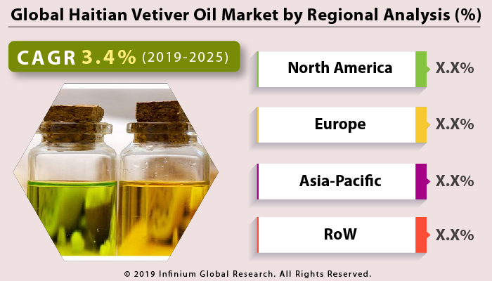 Global Haitian Vetiver Oil Market
