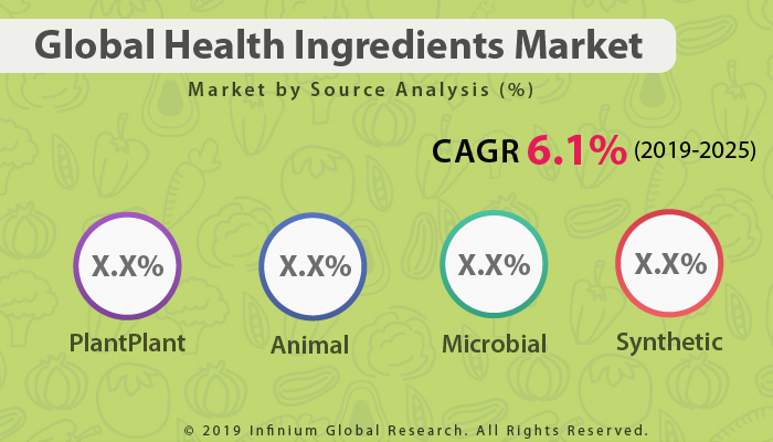 Global Health Ingredients Market