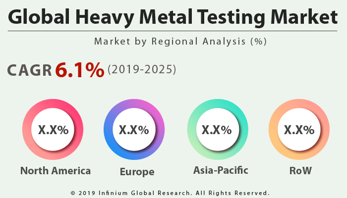 Global Heavy Metal Testing Market