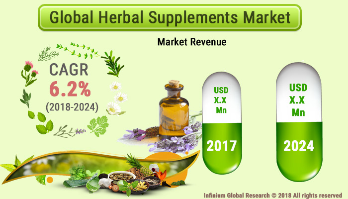 Herbal Supplements Market