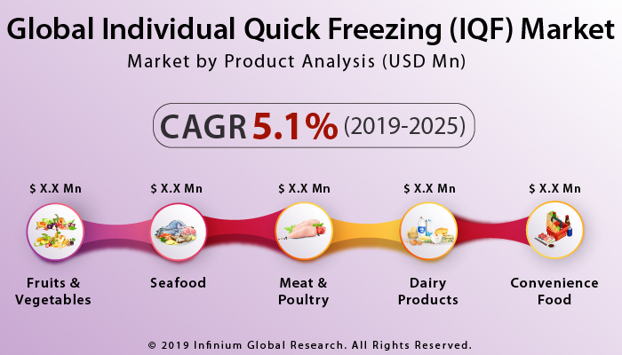 Global Individual Quick Freezing (IQF) Market