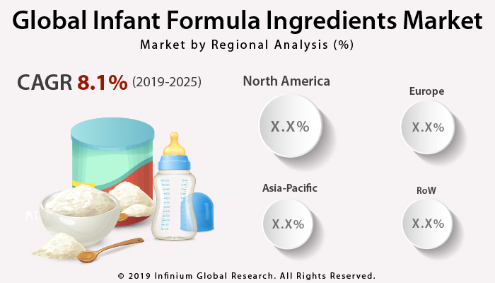 Global Infant Formula Ingredients Market 