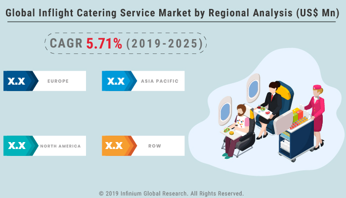 Inflight Catering Service Market
