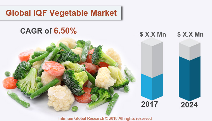 IQF Vegetable Market
