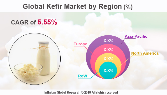 Global Kefir Market