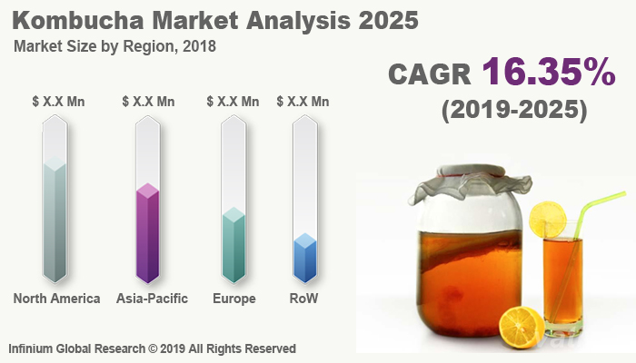 Global Kombucha Market