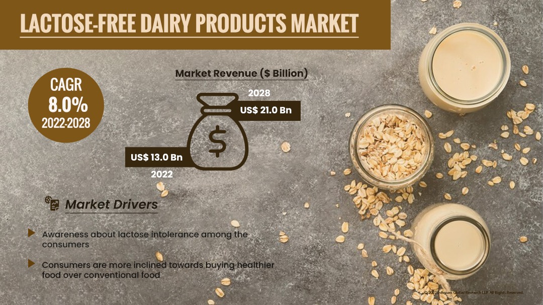 Lactose-free Dairy Products Market