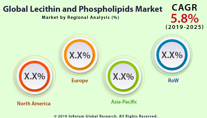 Lecithin and Phospholipids Market