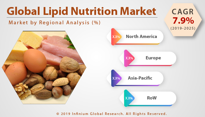 Global Lipid Nutrition Market