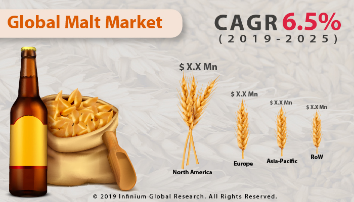 Global Malt Market