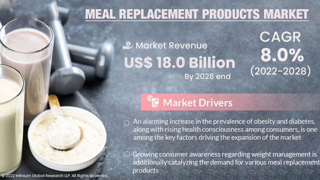 Meal Replacement Products Market