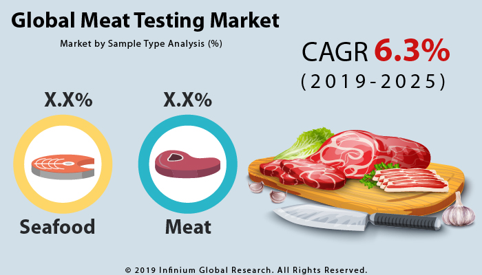 Meat Testing Market