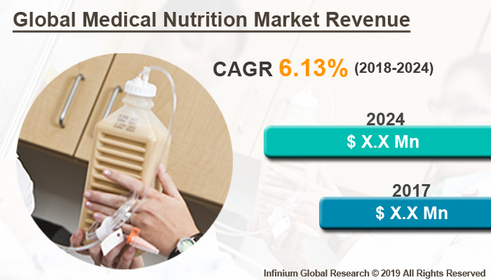 Global Medical Nutrition Market 
