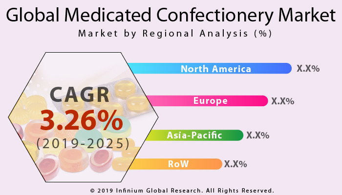 Medicated Confectionery Market