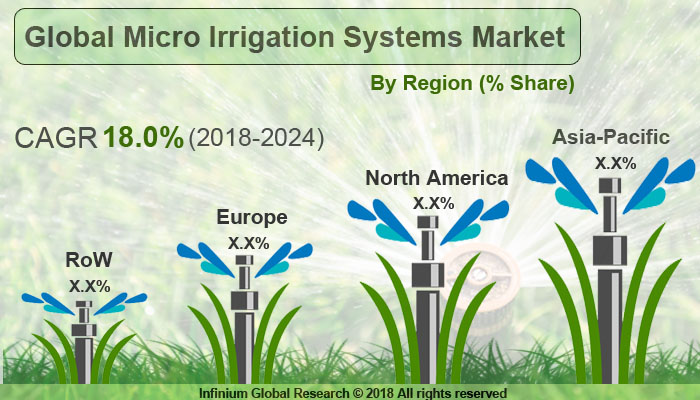 Micro Irrigation Systems Market