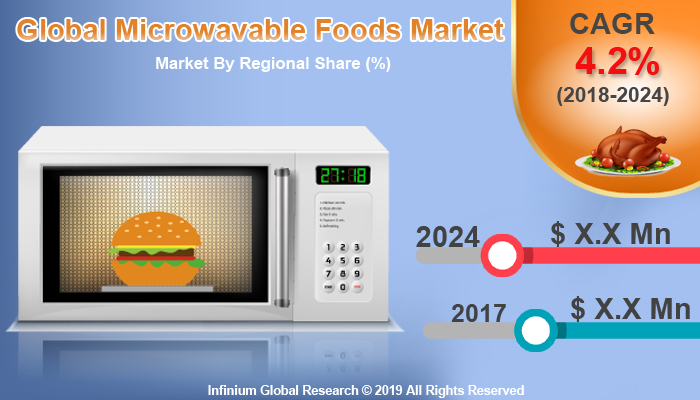 Global Microwavable Foods Market