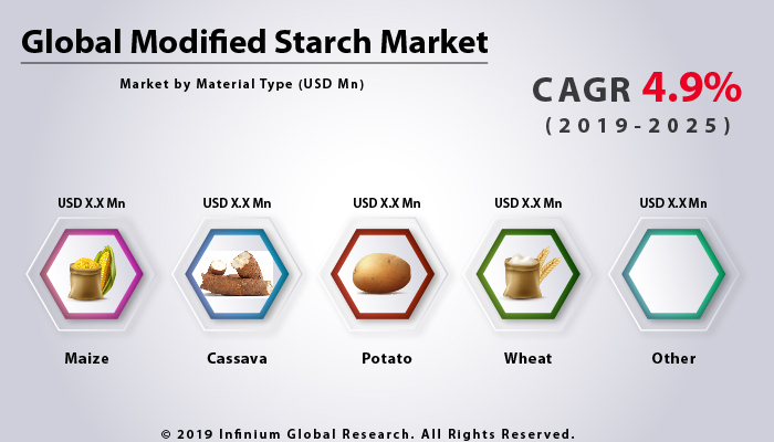 Global Modified Starch Market