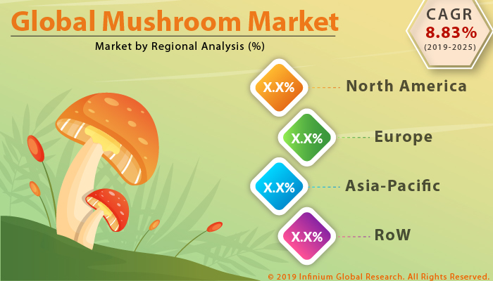 Global Mushroom Market