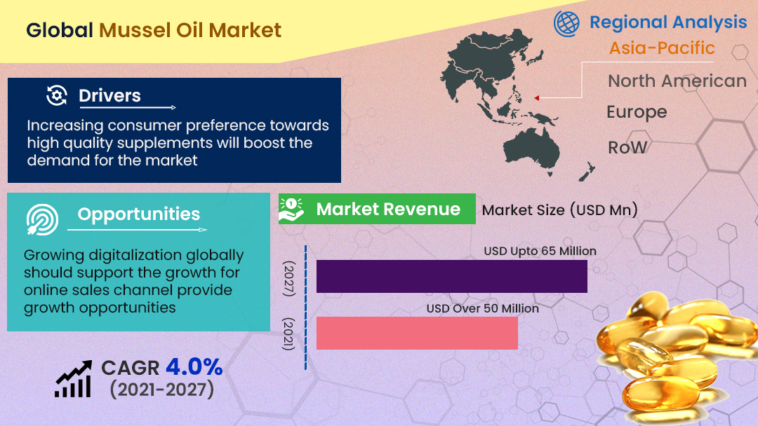 Mussel Oil Market