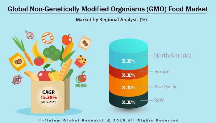 Non-Genetically Modified Organisms (GMO) Food Market